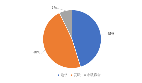 令和3年度卒業生進路