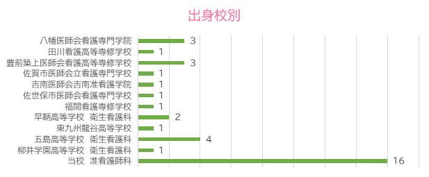 令和7年度出身校別