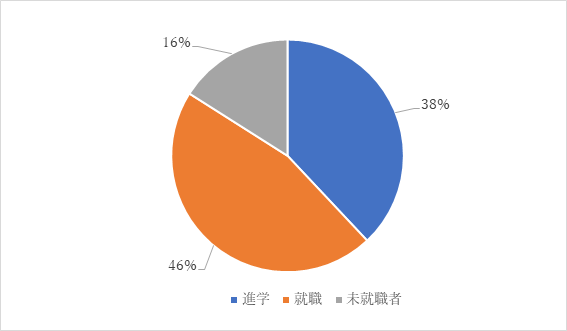 卒業後の進路(令和4年度卒業生50名)