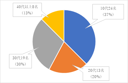 令和4年度准看護師科生徒年齢層