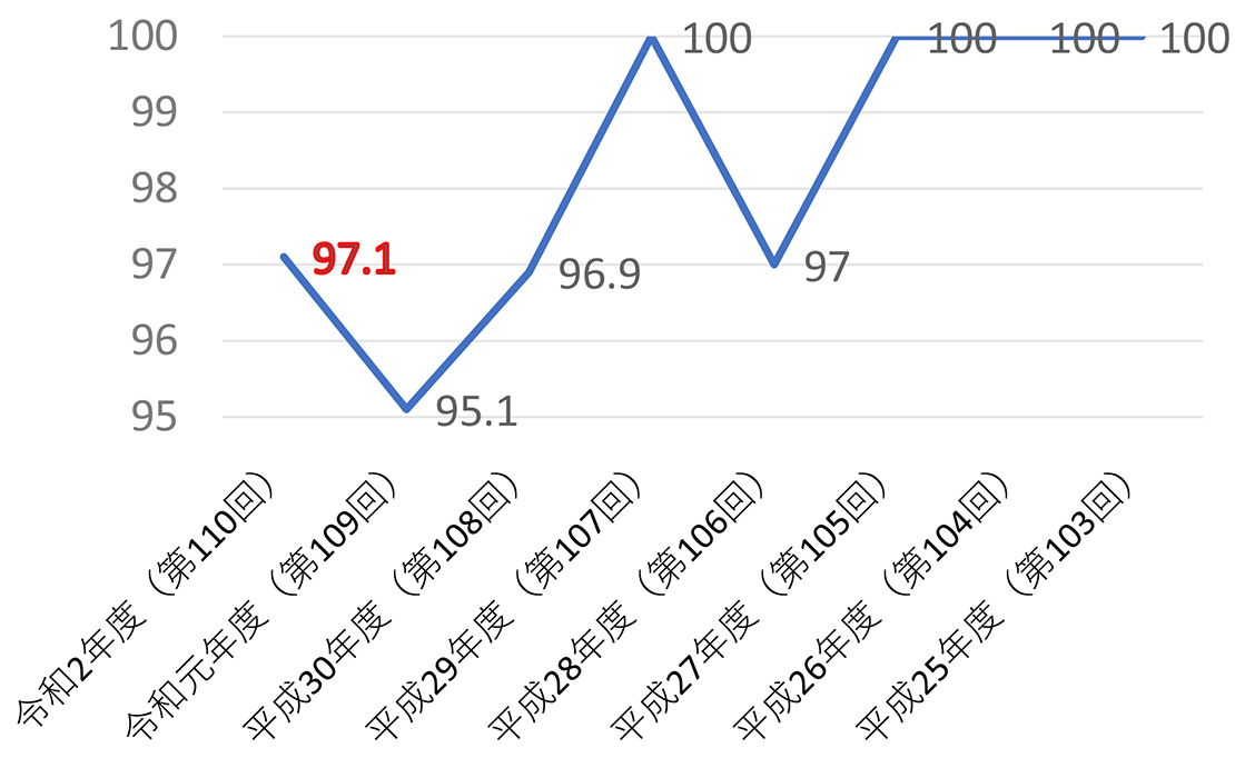 資格試験合格率推移
