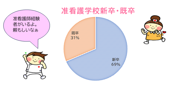 令和7年度新卒・既卒別割合