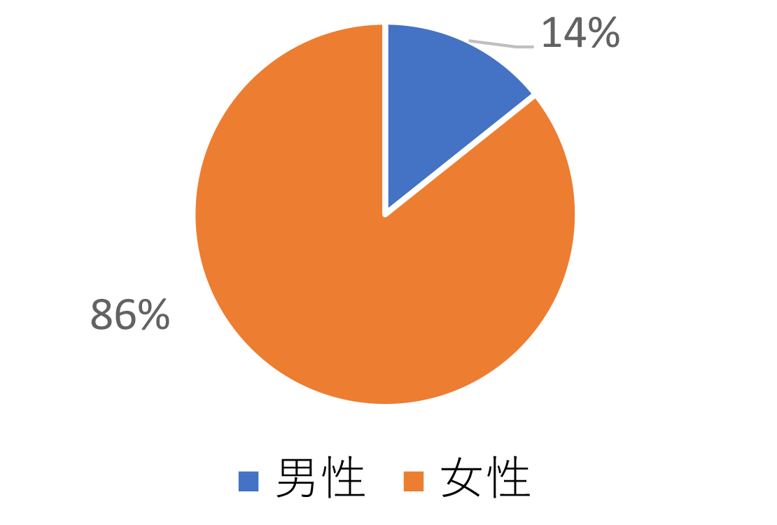 看護師科学生男女の割合