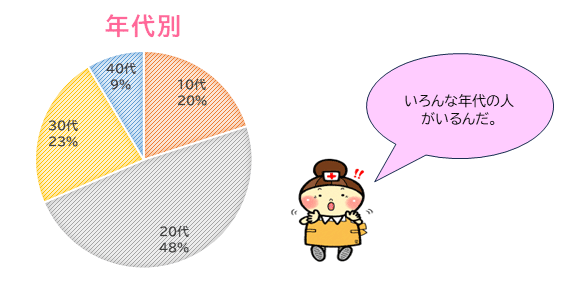 令和7年度年齢別割合