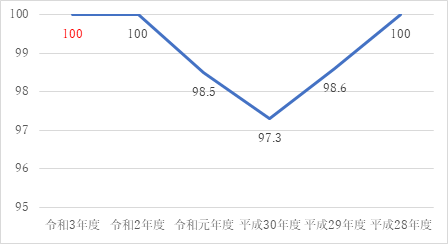 令和4年度准看護師試験合格率