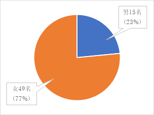 令和4年度准看護師科生徒男女の割合