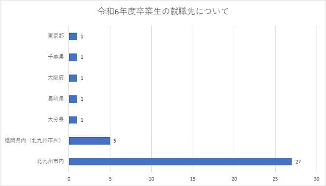 令和6年度卒業生の就職先について